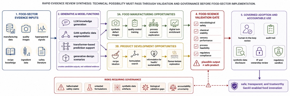 Figure 1. Integrated Evidence-to-Governance Pathway for Generative AI in Food Manufacturing and Product Development