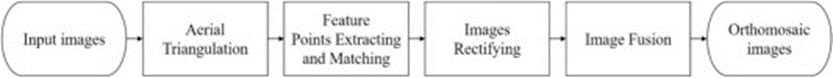 Figure 6. Orthomosaic image generation steps.