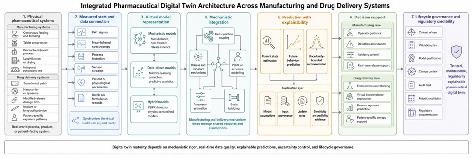 Figure 1. Integrated Pharmaceutical Digital Twin Architecture Across Manufacturing and Drug Delivery Systems