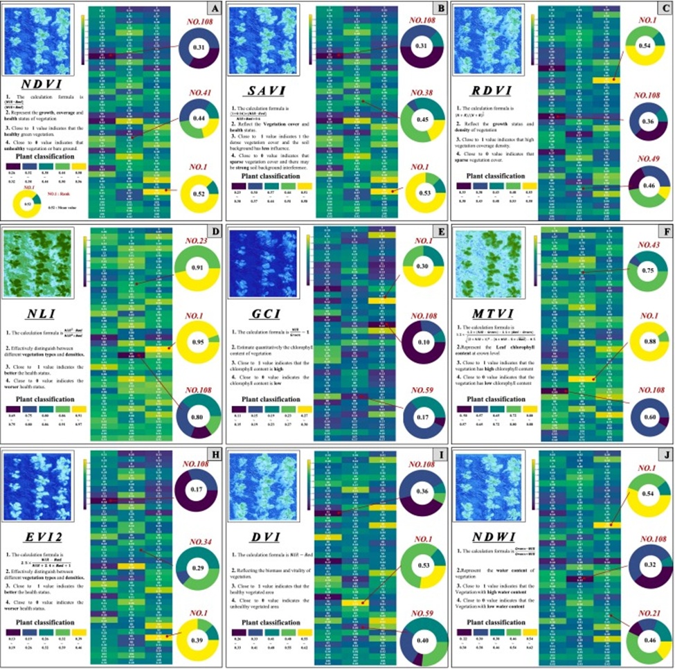 Figure 13. Nine vegetation indices obtained based on MSNet. A-J represent NDVI, SAVI, RDVI, NLI, GCI, MTVI, EVI2, DVI, and NDWI, respectively. In the legend, the indice of each variety is obtained from the average of rapeseed indices within the variety. Rapeseed classification was conducted using an equidistant categorization into five classes to display differences in various indices at the plant level. The rings represent the proportion of rapeseed plants of different grades within the variety under each indice.