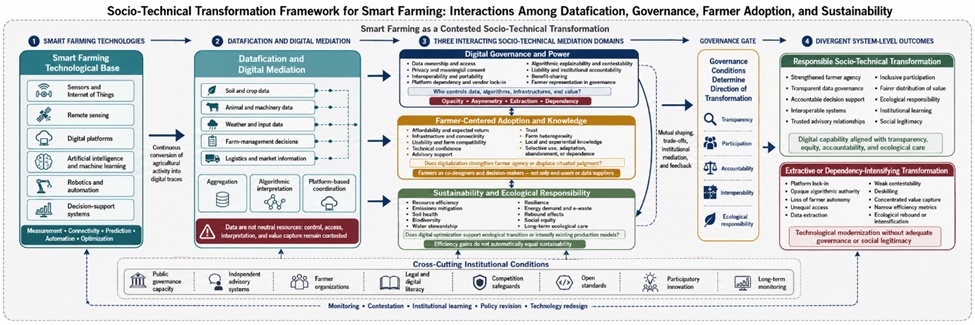 Figure 1. Socio-Technical Transformation Framework for Smart Farming: Interactions Among Datafication, Governance, Farmer Adoption, and Sustainability