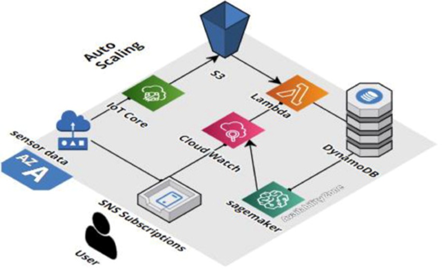 Figure 5. Elasticity architecture of the AWS Service ensemble.