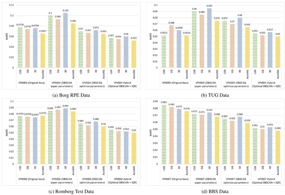 Figure 15. Analysing mean absolute percentage error errors in clinical data prediction in different abnormal detection mechanisms. AutoML, automated machine learning; BBS, Berg Balance Scale; DBSCAN, density-based spatial clustering of applications with noise; IQR, interquartile range; RF, random forest.