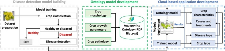 Figure 1. Proposed methodology for disease detection and control recommendation system.