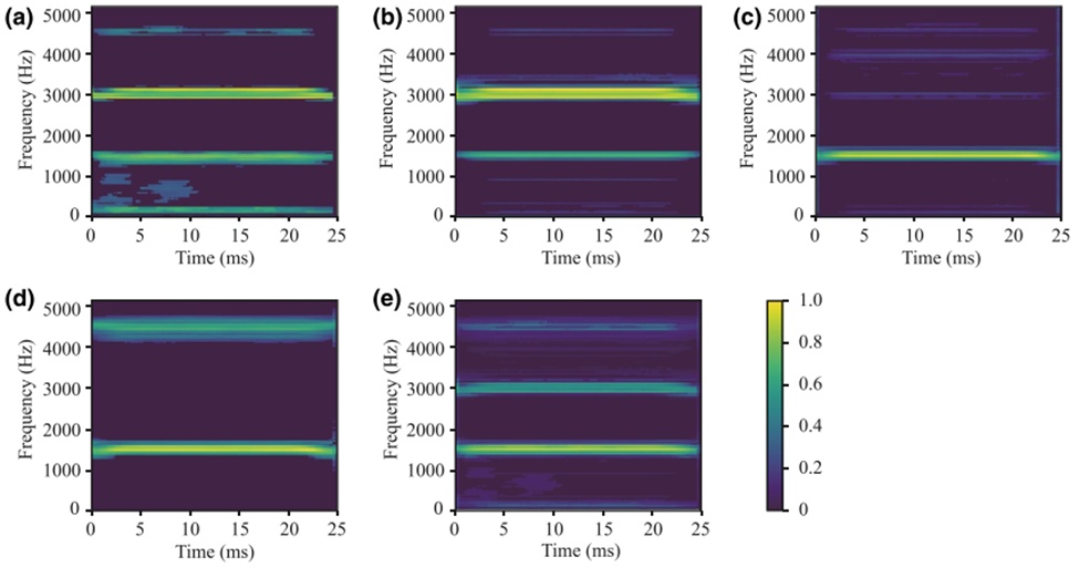 Figure 9.  Class activation heatmaps over the spectrogram images for different cavitation conditions: (a) severe; (b) medium; (c) mild; (d) healthy; (e) summation of four cavitation conditions
