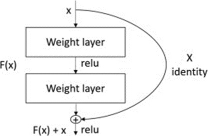 Figure 7. ResNet50 architecture.