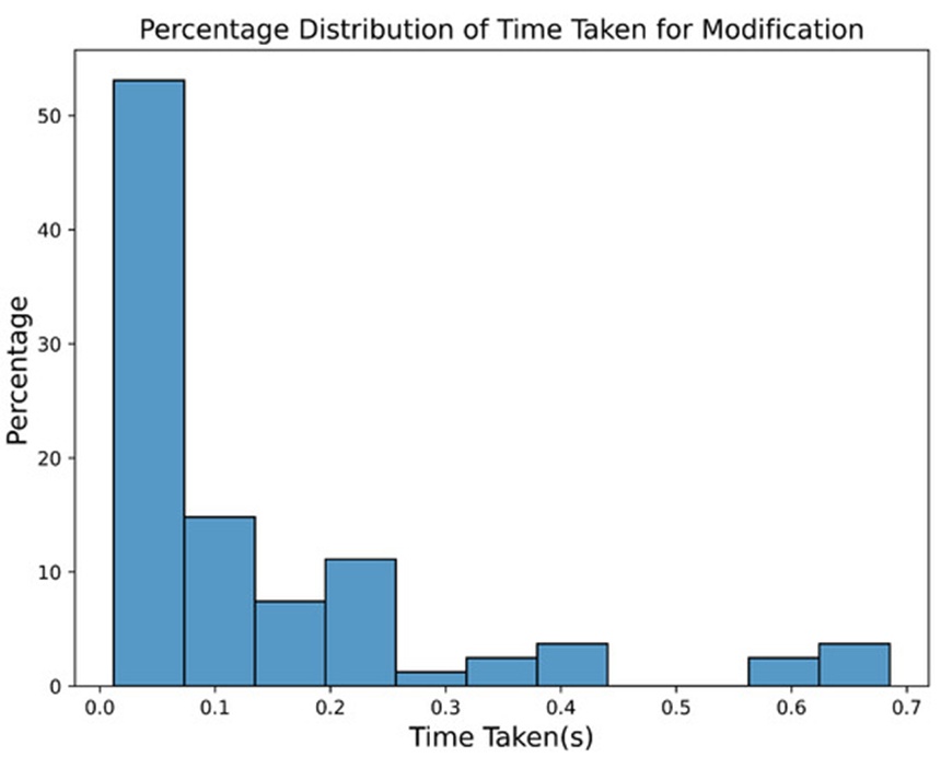 Figure 2. Distribution of time taken (in seconds) for modification.