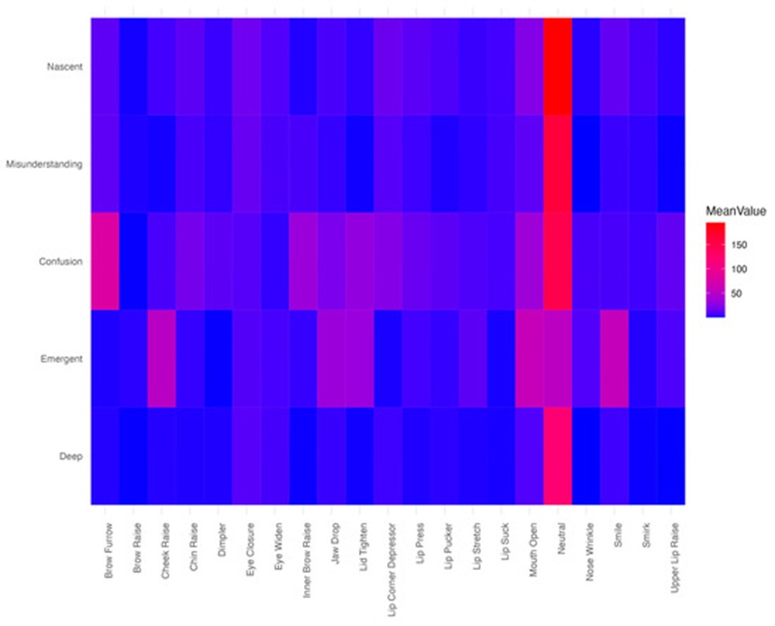 Figure 2. Average distribution of AU frames for each phase of understanding.