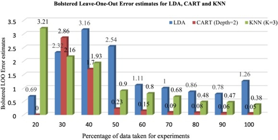 Figure 8. Bolstered leave-one-out error estimates for LDA, CART, and KNN.