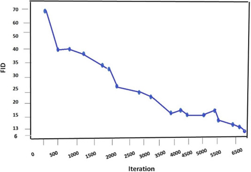 Figure 6. FID score on the Jasmine leaf dataset.