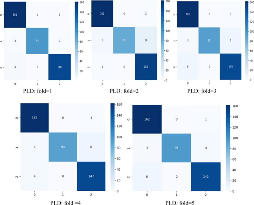 Figure 11. Confusion matrices of the proposed ensemble with k-cross validation using the potato leaf dataset (PLD) consisting of 3 classes, namely: Healthy leaves, Early blight and late blight.