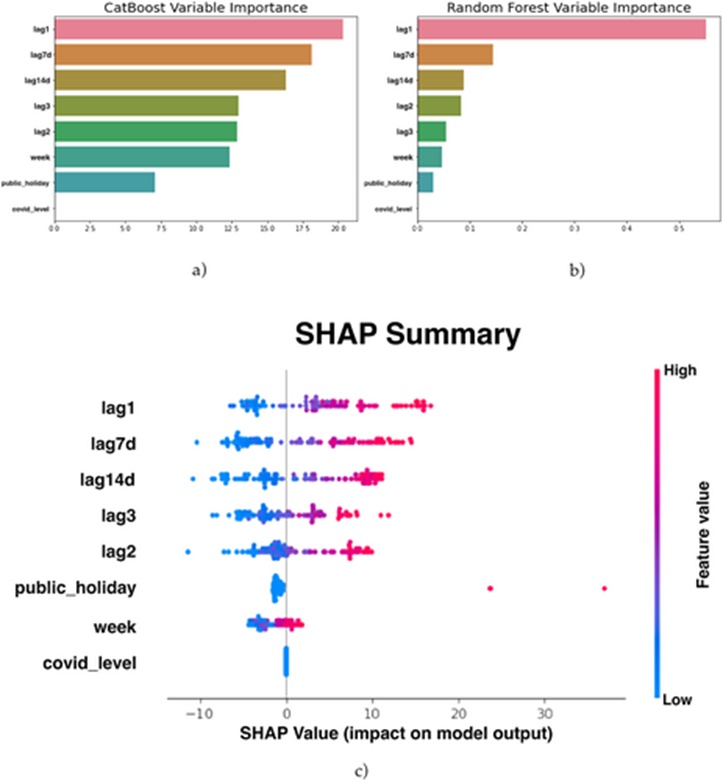 &nbsp;Figure 9. Variable importance plots Q2 2018 showing outputs from (a) CatBoost, (b) Random Forest (RF) and (c) SHAP.