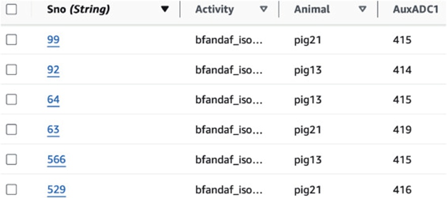 Figure 9. DynamoDB instantiates tables competent at ingesting and summoning arbitrary data volumes while servicing any tier of petition throughput.