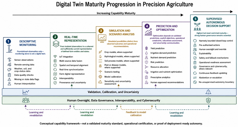 Figure 1. Digital Twin Maturity Progression in Precision Agriculture