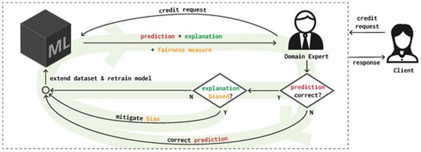 Figure 1. Interactive learning in the domain of lending.