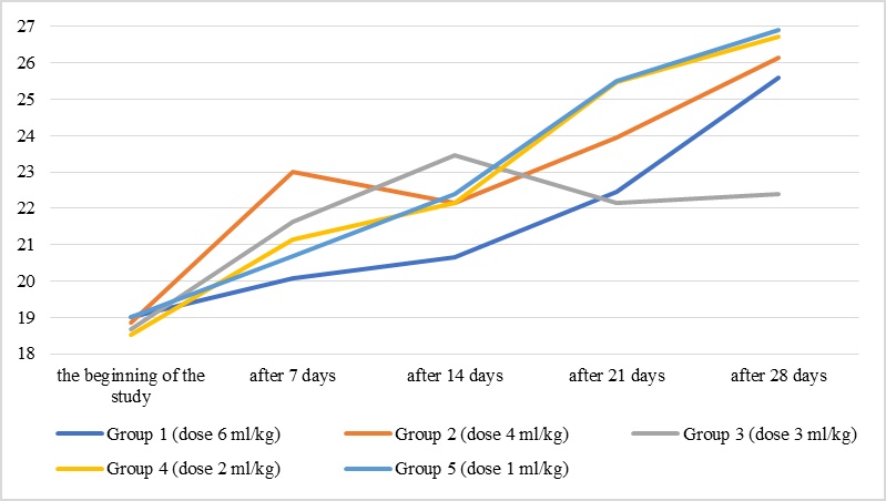 Figure 1. Average body weight of mice during the experiment (g).