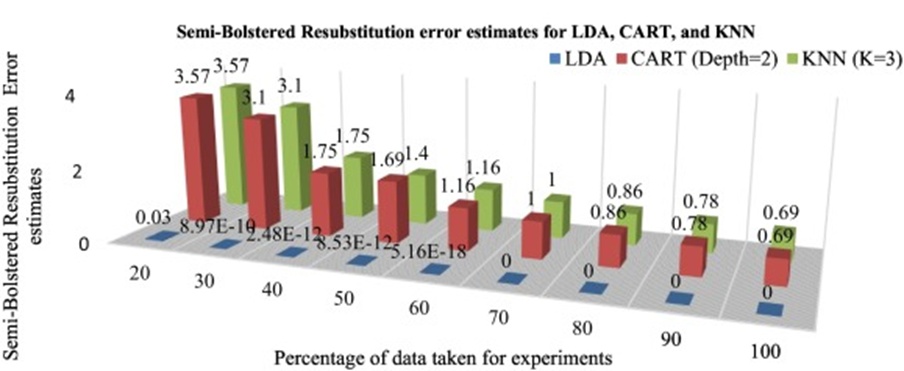 Figure 9. Semi-bolstered resubstitution error estimates for LDA, CART, and KNN.