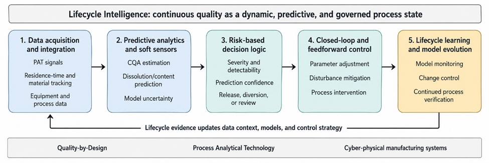 Figure 1. Lifecycle Intelligence Model for Continuous Pharmaceutical Manufacturing Systems: From Real-Time Data Streams to Predictive Quality Decisions and Lifecycle Learning