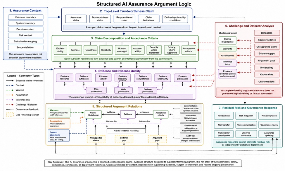 Figure 1. Structured AI Assurance Argument Logic