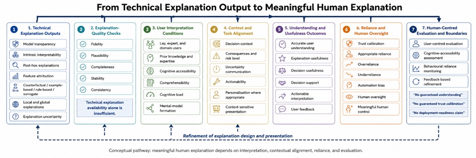 Figure 1. From Technical Explanation Output to Meaningful Human Explanation
