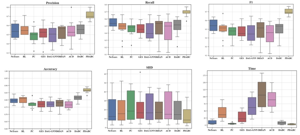 Figure 5. The average results of 9 algorithms are depicted on 10 simulation datasets, with each algorithm evaluated based on 6 metrics. The box plot illustrates the middle 50% of the data, with a horizontal line within the box indicating the mean value. The horizontal axis represents the 9 algorithms, while the vertical axis represents the values of the evaluation metrics.