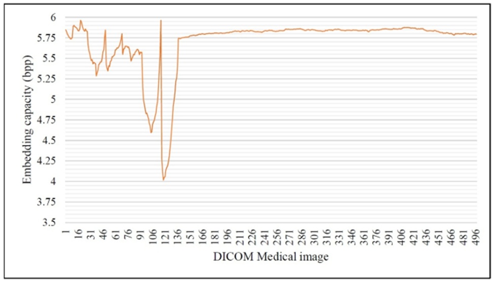 Figure 9. Embedding rate obtained from 497 DICOM medical images.