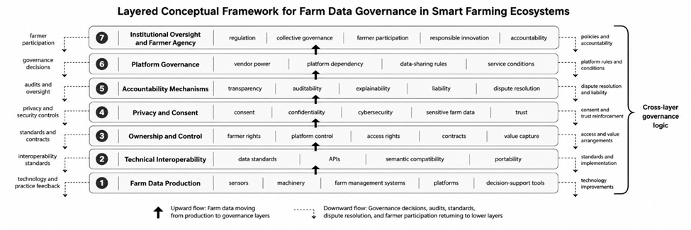 Figure 1. Layered Conceptual Framework for Farm Data Governance in Smart Farming Ecosystems: ownership, interoperability, privacy, consent, accountability, platform governance, institutional oversight, and farmer agency across farm data flows.