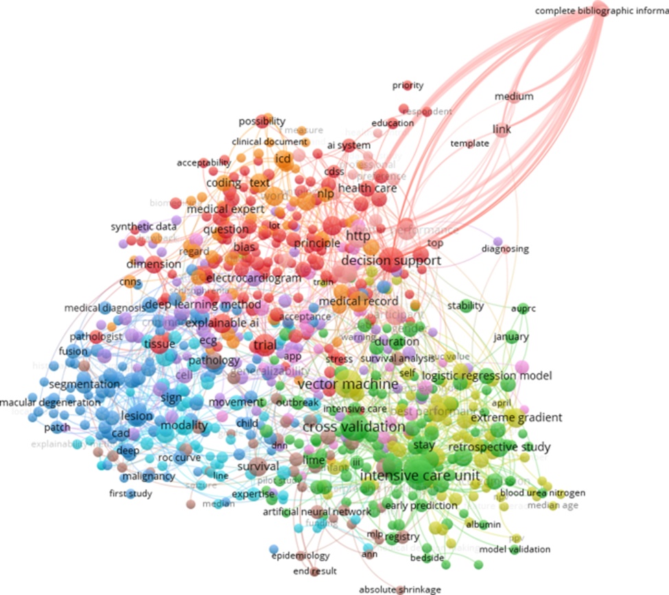 Figure 9. Bibliometrics analysis on the co-occurrence of index keywords