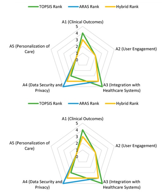 Figure 7. Rank for TOPSIS, ARAS, and hybrid rank methods.