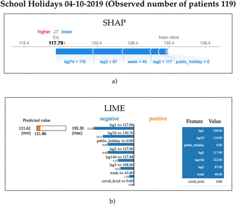 Figure 15. Model explainability showing the reasoning behind a forecast during school holidays in 2019 using (a) SHAP and (b) LIME.