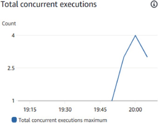 Figure 24. Aggregate Concurrent Executions under a Medium Data Footprint.