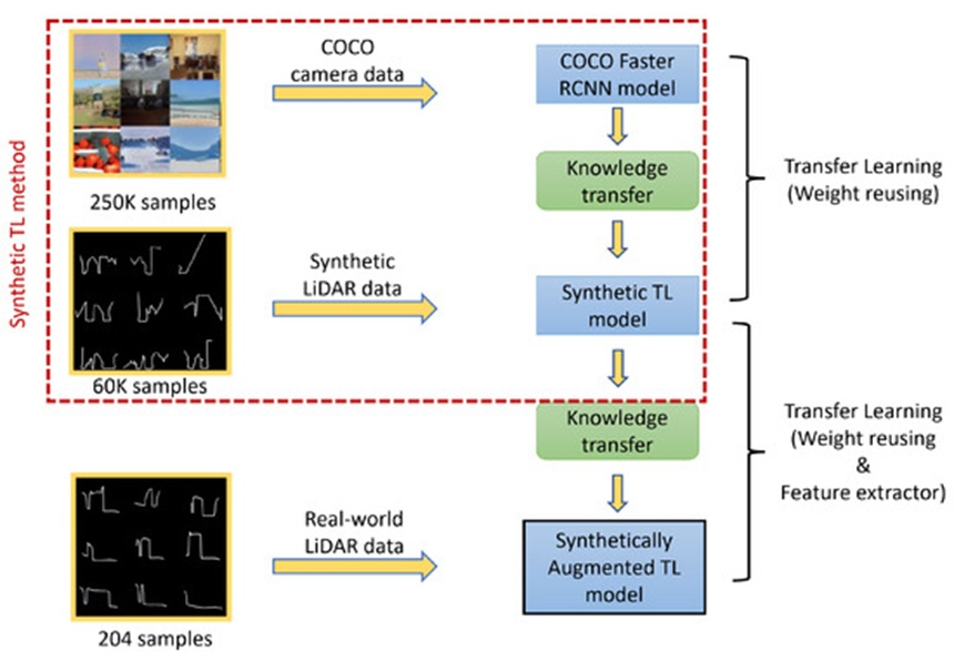 Figure 3. Synthetically Augmented Transfer Learning method: Synthetically augmented TL model is transfer learned using real-world LiDAR data from the Synthetic TL method, whereas the synthetic TL model is transfer learned using synthetic LiDAR data from the COCO Faster R-CNN model.