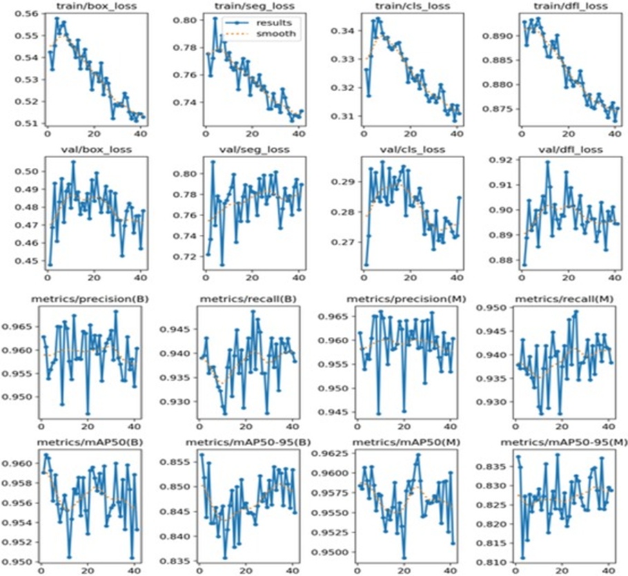 Figure 4. RoboFlow plots training and validation sets showing epochs.