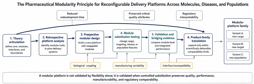 Figure 3. Translation and Validation Pathway for Modular Pharmaceutical Delivery Platforms: From Principle Definition to Product-Family Expansion