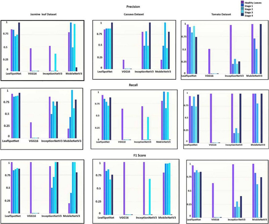 Figure 10. Performance matrix of proposed LeafSpotNet, VGG16, InceptionNetV3, and MobileNetV3 for Jasmine plant leaf, Cassava, and tomato leaf datasets.