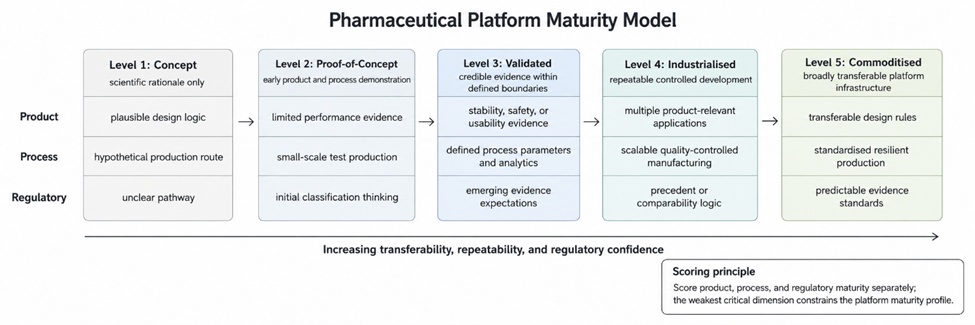 Figure 2. Five-Level Pharmaceutical Platform Maturity Model from Concept to Commoditised Platform Across Three Assessment Dimensions