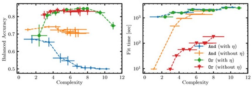 Figure 11. This multi-panel plot tracks performance accuracy alongside computational execution time for the depth-one QUBO classifier using Or and And functions, evaluating the versions built with explicit error variables versus those leveraging soft constraints (with/without 𝜂). The benchmarks utilize the Direct Marketing dataset [53]. Each distinct classifier configuration undergoes training and testing routines across 32 stratified, shuffled data splits using a 70/30 validation framework applied to the in-sample data partitions (which adhere to an 80/20 stratified split). The plotted markers indicate the average values for balanced accuracy and model complexity observed over those 32 partitions. The corresponding error bars illustrate the standard deviation for both accuracy and complexity computed across the 32 runs for each parameter configuration.