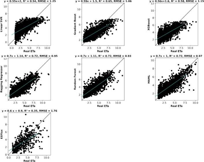Figure 3. Scatter Plots covering all models, showing the overall match between estimated ETₐ values produced by each machine learning model, by MAML, and by METRIC-EEFlux, plotted against real ETₐ recorded at Ameriflux and Euroflux stations.