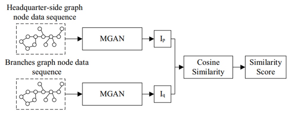 Figure 4.  System Indicator Similarity Measurement Model Based on Siamese Networks