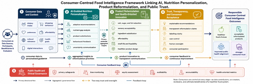 Figure 1. Consumer-Centred Food Intelligence Framework Linking AI, Nutrition Personalization, Product Reformulation, and Public Trust