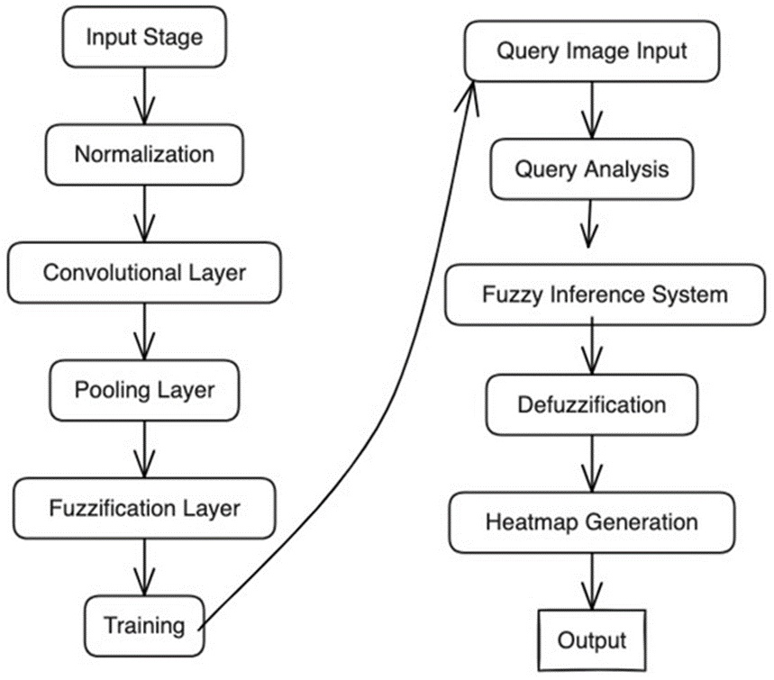 Figure 4. Workflow of PLI model [6].