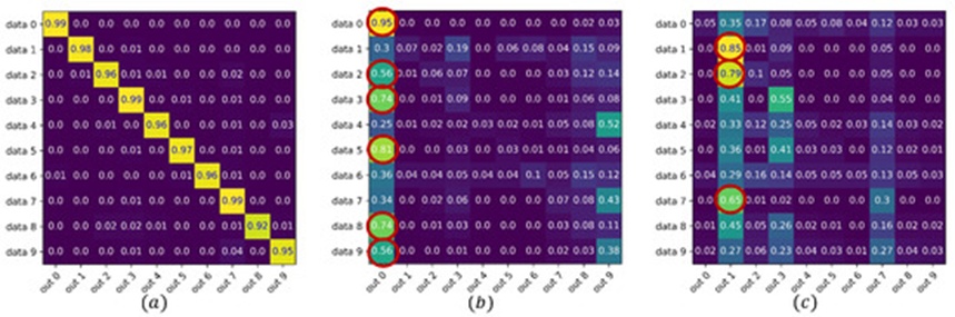Figure 2. Confusion matrix of MNIST on a classifier. (a) Full model. (b) Only some weights in the first connected layer. (c) Another part of the weights in the first connected layer.