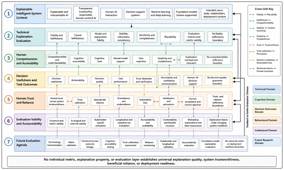 Figure 2. Umbrella Synthesis Model of Explainability Evaluation Outcomes