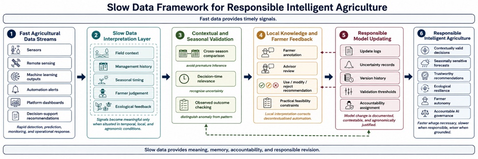 Figure 1. Slow Data Framework for Responsible Intelligent Agriculture
