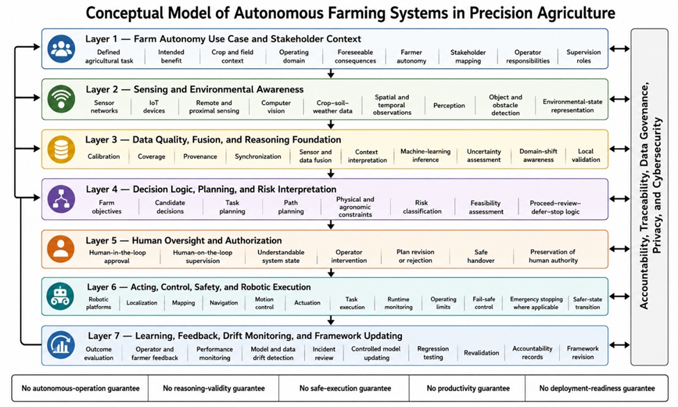 Figure 2. Conceptual Model of Autonomous Farming Systems in Precision Agriculture