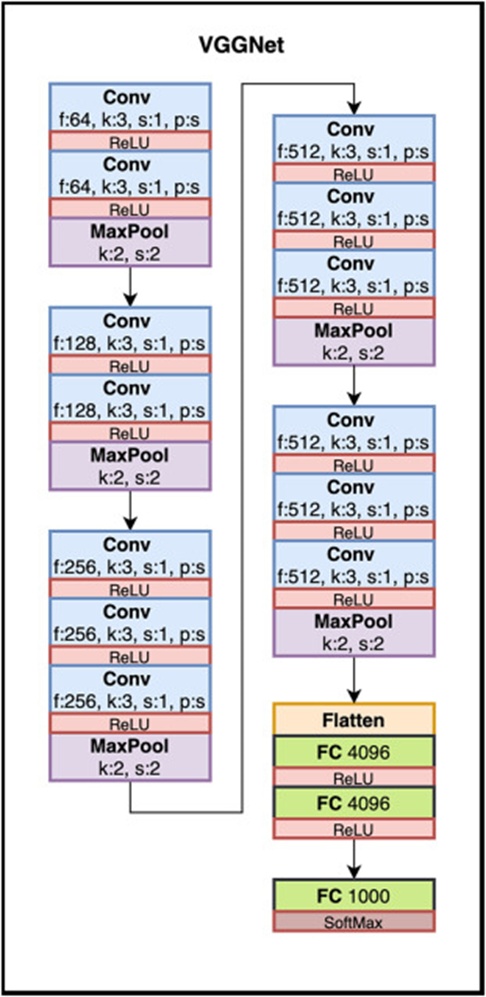Figure 2. Classical structure of the VGG deep neural network.