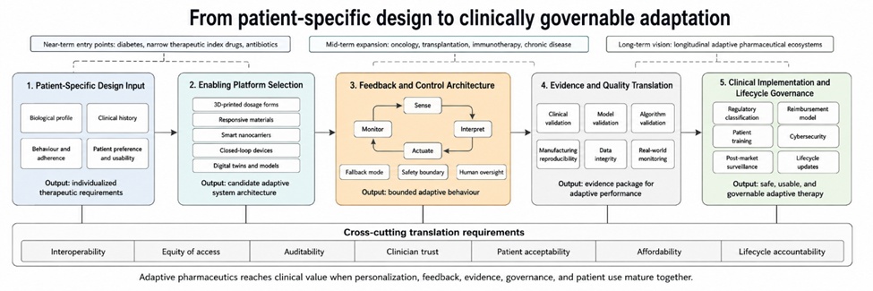 Figure 2. Translation Pathway for Personalized Adaptive Pharmaceutical Systems