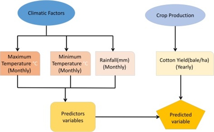 Figure 5. Harvest simulation integrating environmental forcing variables.