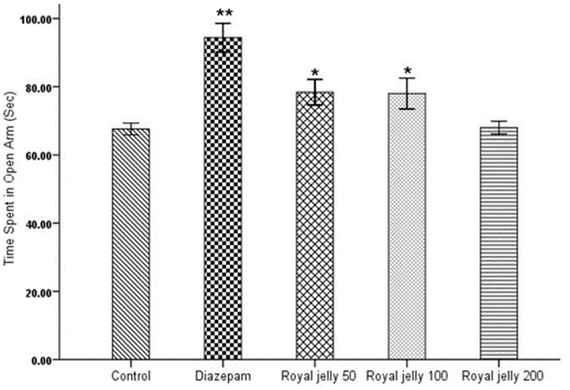 Figure 1. Effect of royal jelly on time spent in the open arms ( data are shown as mean ± SD; * and ** indicate statistically significant differences, P < 0.05 and P < 0.001, respectively, compared to the control group).