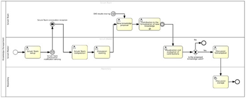 Figure 5. Discussion Management process.